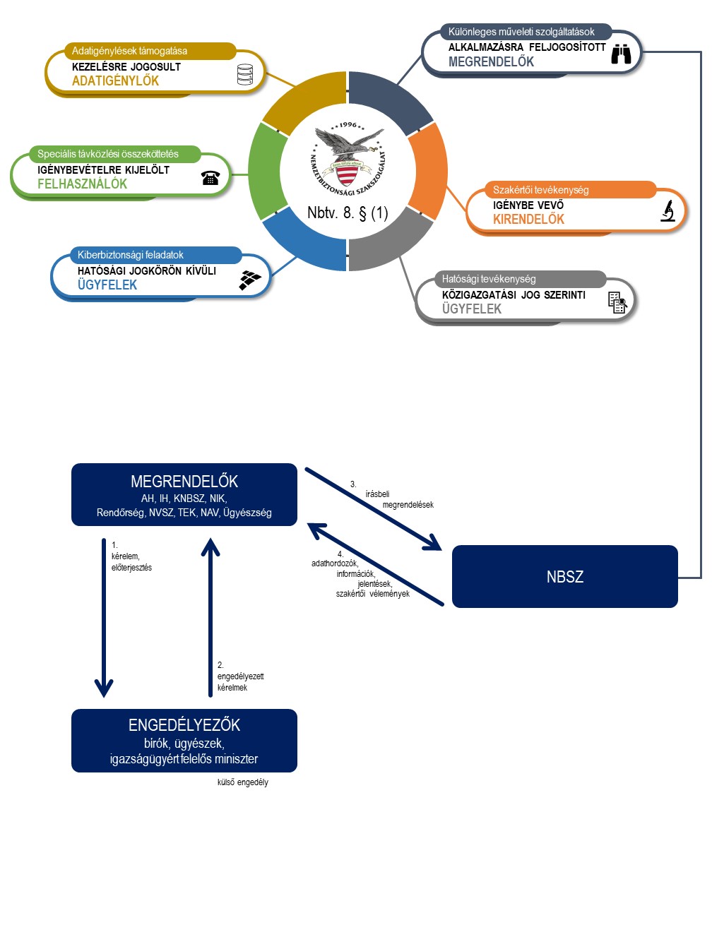 NBSZ jogszabályban meghatározott feladatai